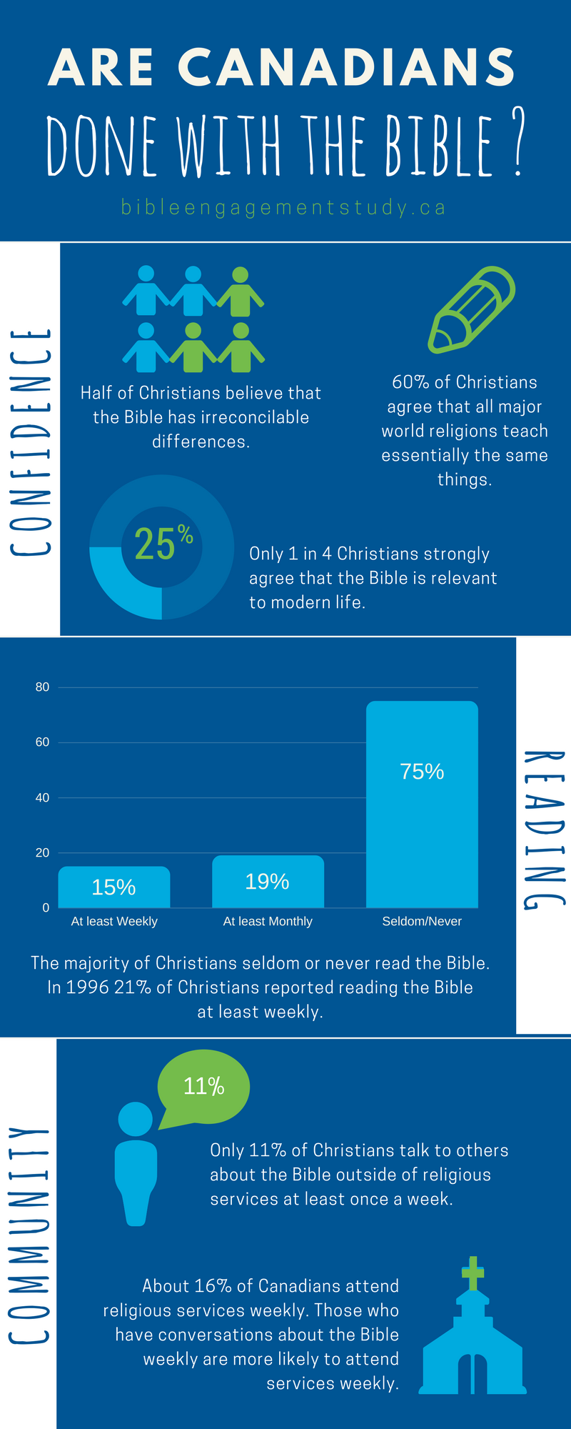 Bible-engagement-study